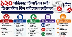 ১২০ পত্রিকার টিআইএন তথ্য নেই ডিএফপির কাছে
