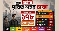 বিশ্বের দূষিত শহরের তালিকায় আবারও শীর্ষে ঢাকার নাম