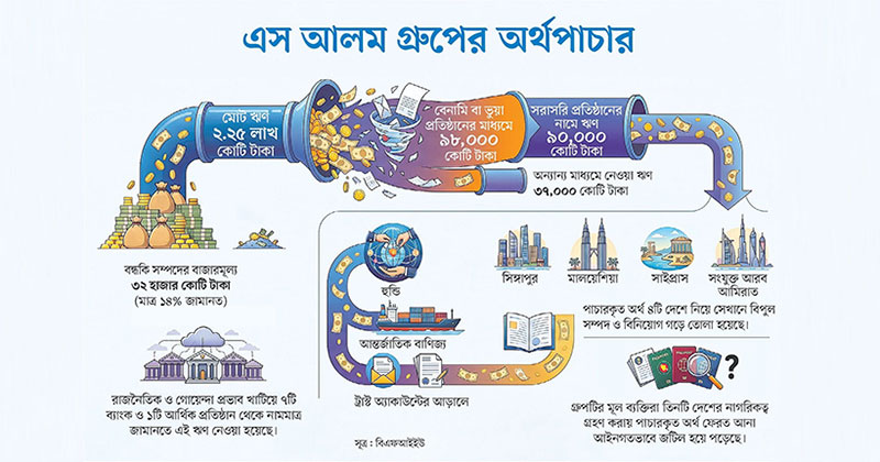এস আলম গ্রুপ পাচার করেছে সোয়া ২ লাখ কোটি টাকা